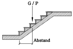 Linienlasten Treppenlauf