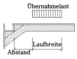 Laufbreite Übernahmelast