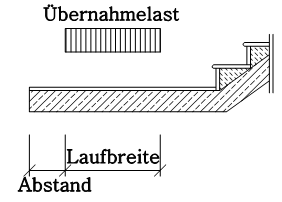 Laufbreite Übernahmelast