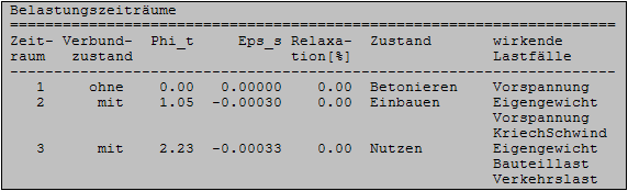 Belastungszeiträume bei Vorgabe der Kriech- und Schwindzahlen