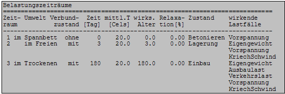 Belastungszeiträume