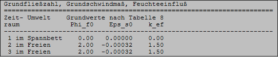 Grundwerte für Kriechen und Schwinden 