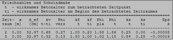 Kriechzahlen und Schwindmaße