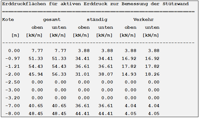 Erddruckflächen zur Bemessung der Stützwand