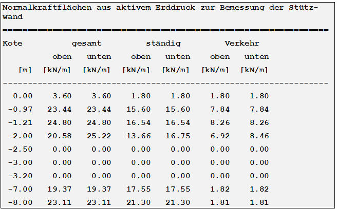 Normalkraftflächen zur Bemessung der Stützwand