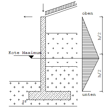 Erddruckumlagerung 2 Dreiecke