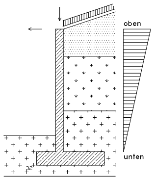 Erddruckumlagerung 1 Dreieck