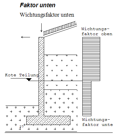 Erddruckumlagerung Faktor unten