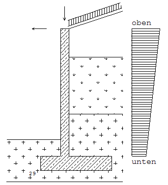 Erddruckumlagerung Trapez