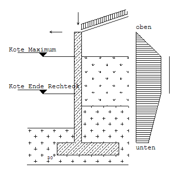 Erddruckumlagerung Viereck