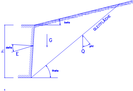 Ebene Gleitfläche nach Coulomb (aktiver Fall)