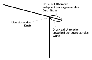 Dachüberstand