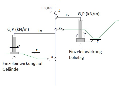 Einzeleinwirkung auf Gelände