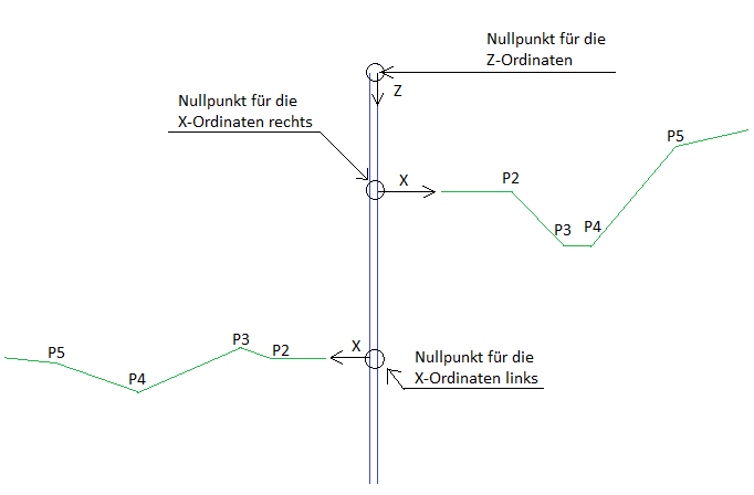 Geländeverlauf