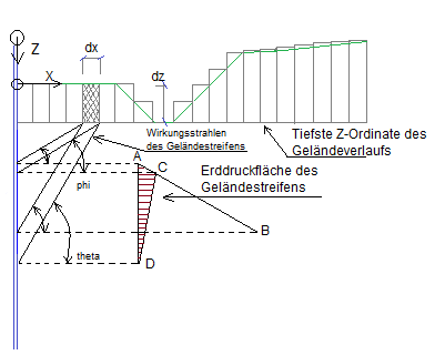 Erddruckermittlung aus dem beliebig polygonalen Geländeverlauf