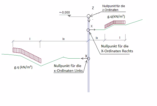 Streckeneinwirkung teilweise auf Gelände