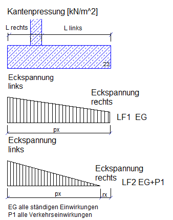 Bodenpressung