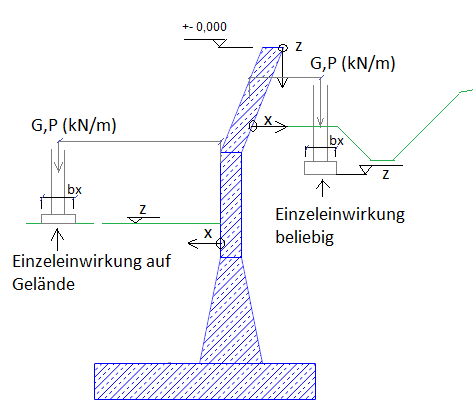 Einzeleinwirkung auf Gelände