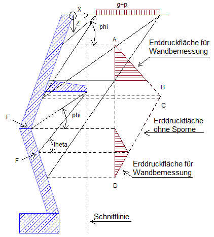 Erddruckermittlung aus Einwirkungen bei Kragplatten (Wandspornen) für die Wandbemessung