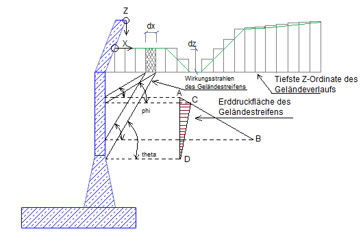 Erddruckermittlung aus dem beliebig polygonalen Geländeverlauf